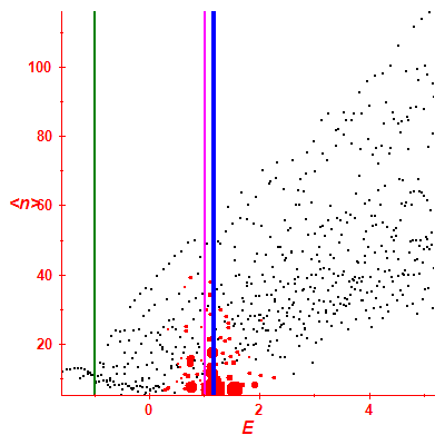 Peres lattice <N>